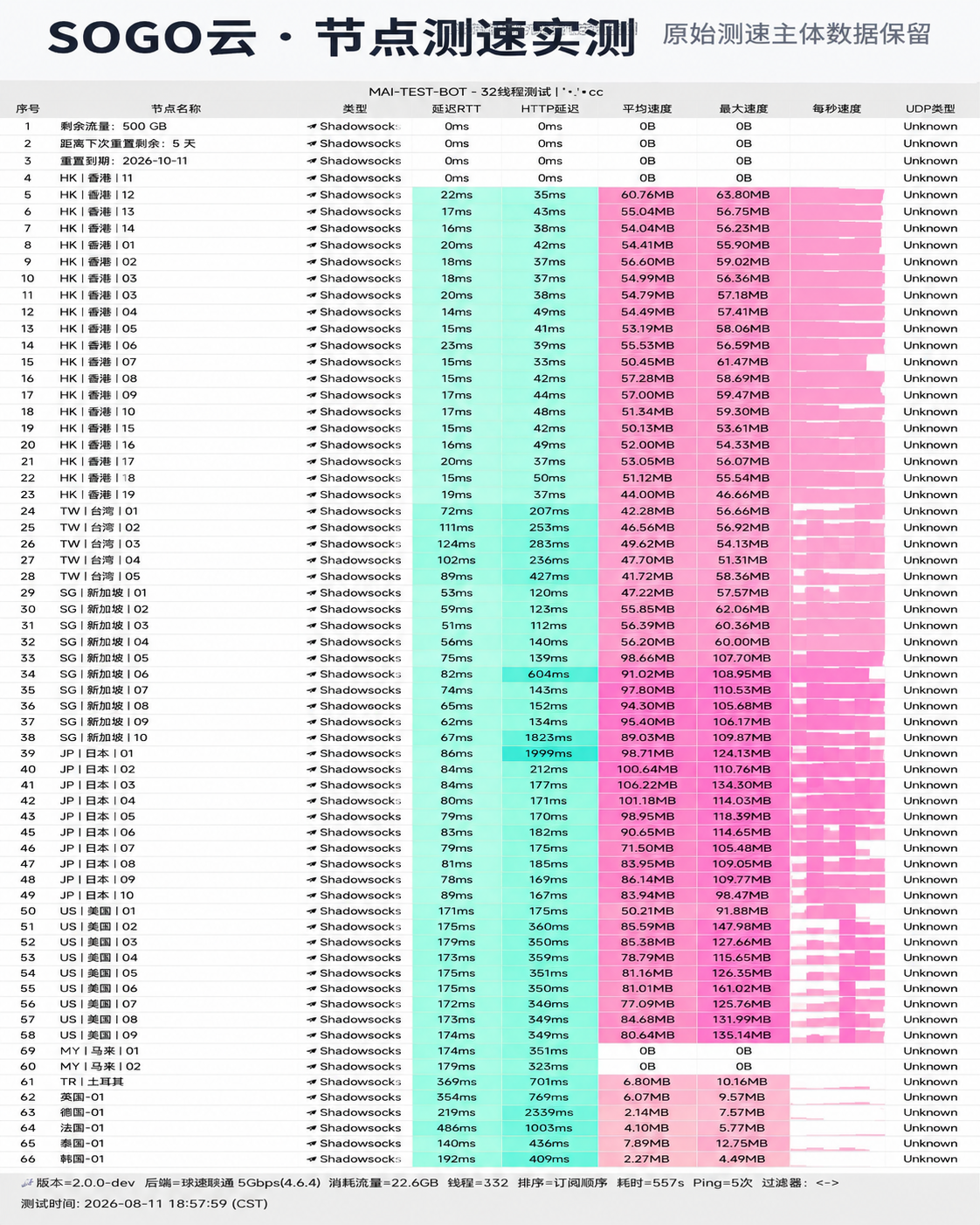 SOGO 云 晚高峰节点测速实测图